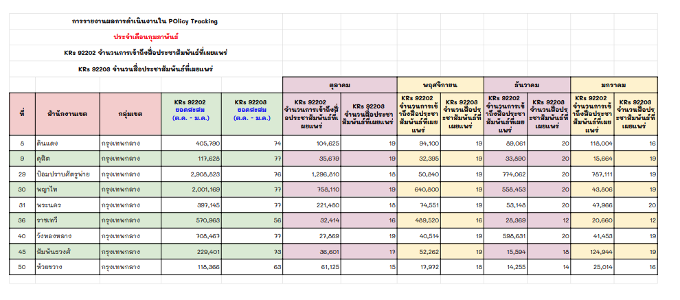 ข้อมูลโครงการ :: 22. กิจกรรมเผยแพร่สื่อประชาสัมพันธ์ เขตดินแดง (จำนวน ...