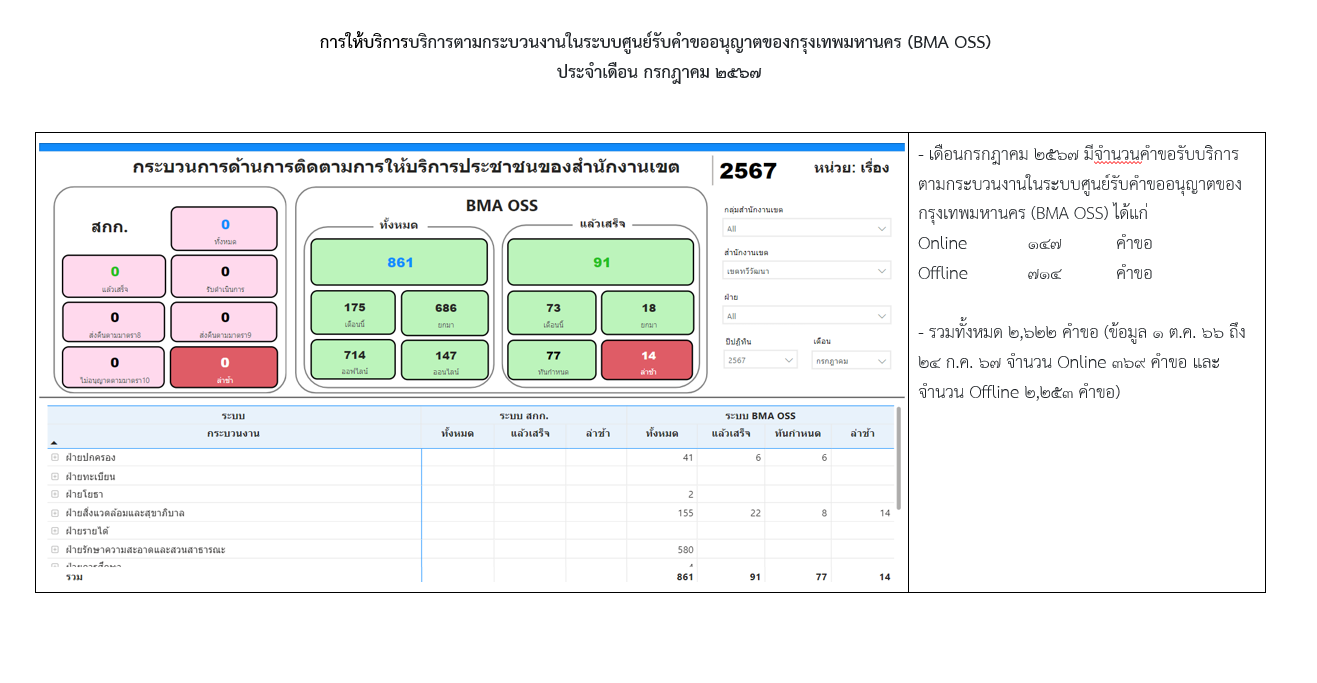 ข้อมูลโครงการ :: กิจกรรมการดำเนินการศูนย์รับคำขออนุญาตของกรุงเทพมหานคร ...
