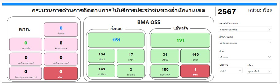 ข้อมูลโครงการ :: กิจกรรมติดตามรายงานผลการใช้งานผ่านระบบศูนย์รับคำขอ ...